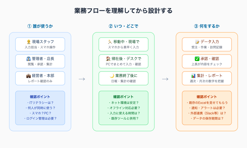 業務フローを理解してから設計する