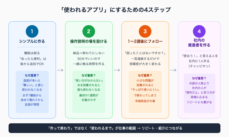 使われるアプリにするための4ステップ