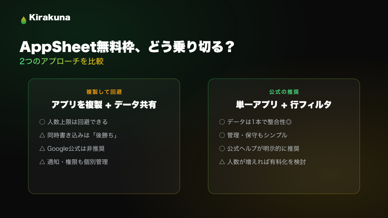 AppSheetで10人より多くのユーザーを無料で使う方法はある？「アプリ複製」の実態を検証